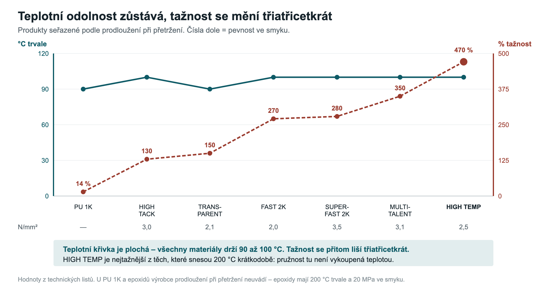 Graf teplotní odolnosti a tažnosti lepidel: teplota zůstává 90 až 100 °C, tažnost roste ze 14 na 470 %